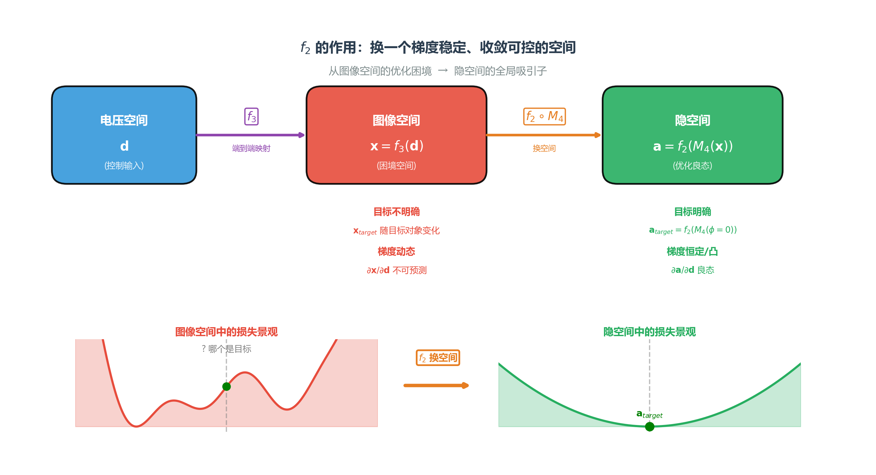 $f_2$ 的作用：换一个梯度稳定、收敛可控的空间