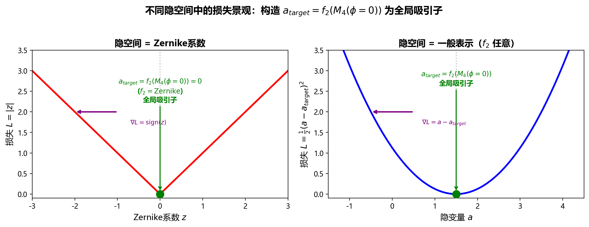 不同隐空间中的损失景观：构造 $a_{target} = f_2(M_4(\phi=0))$ 为全局吸引子
