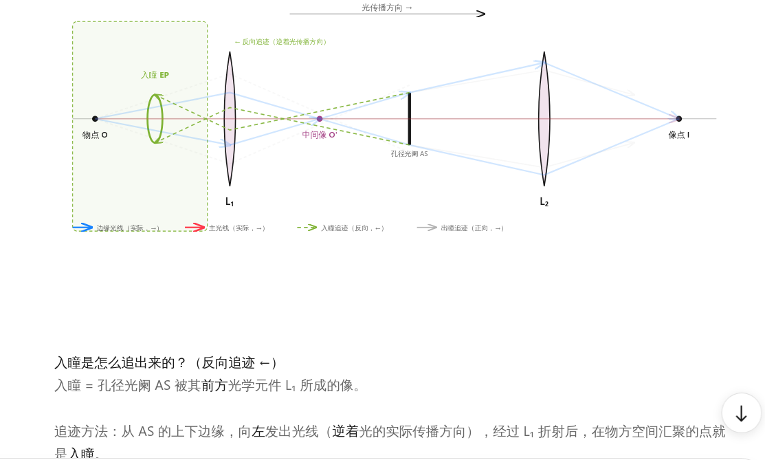 入瞳追迹示意图