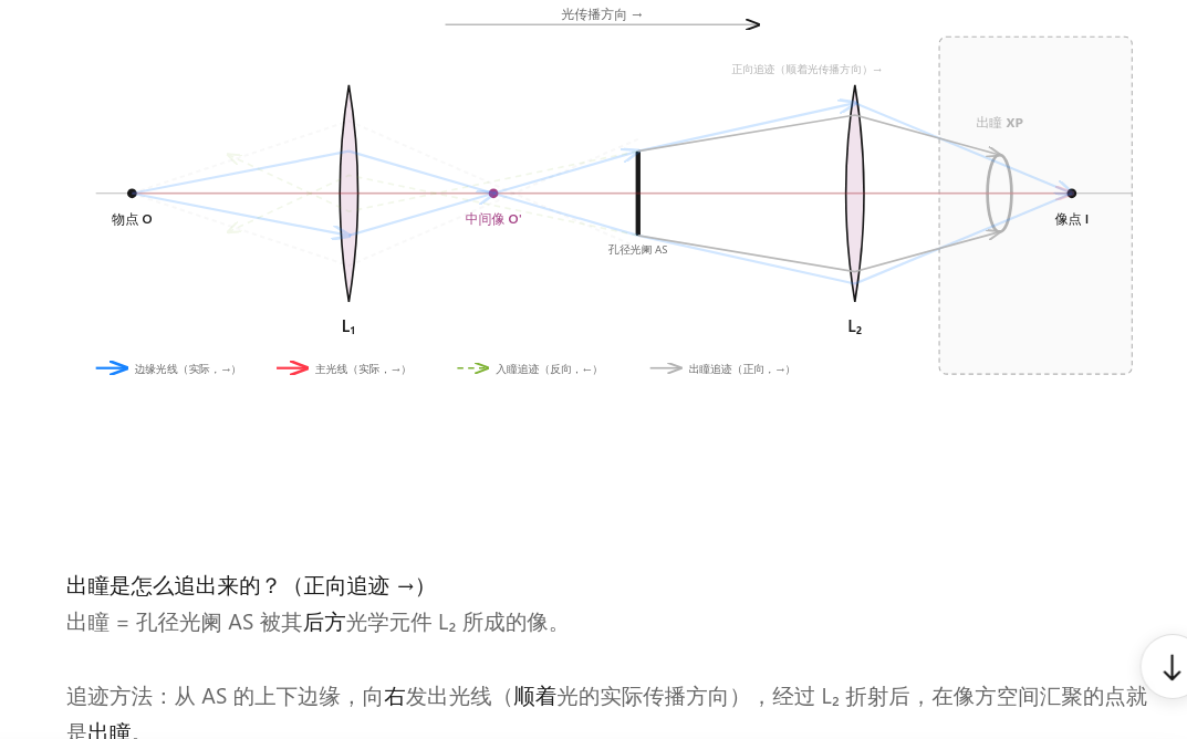 出瞳追迹示意图