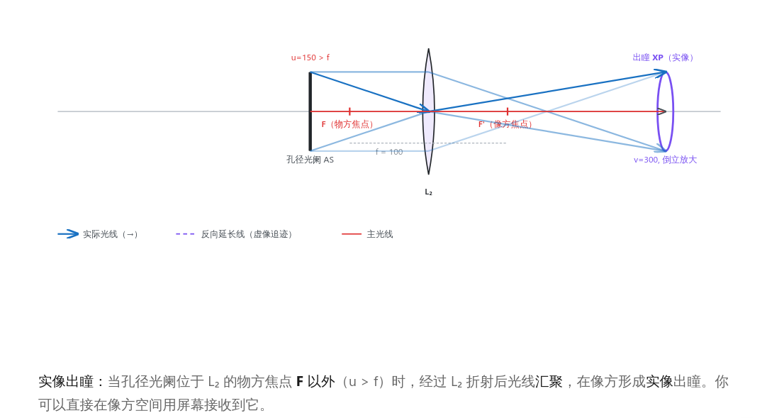 实像出瞳 图1左:实像出瞳(光阑在焦点外 u > f,光线汇聚)