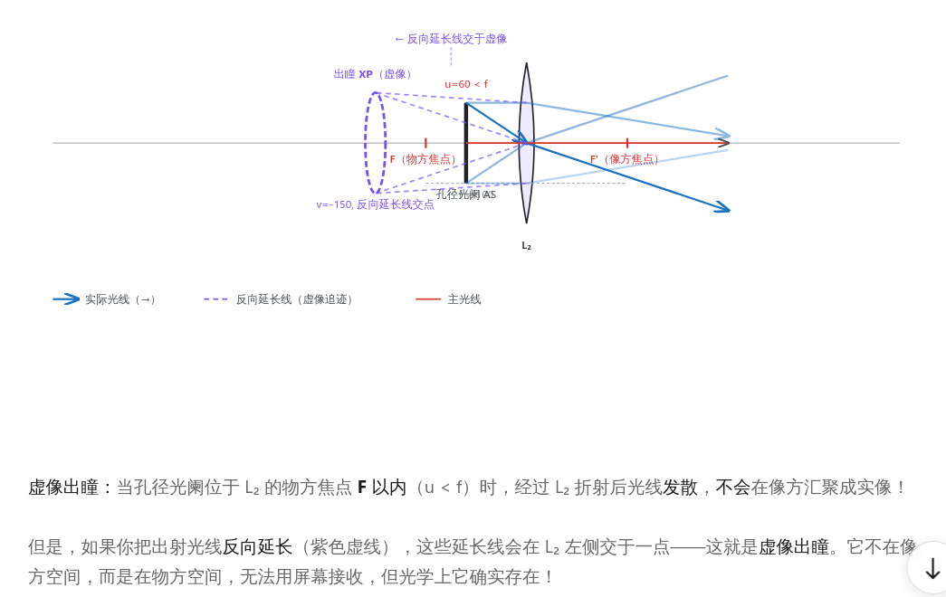 虚像出瞳 图1右:虚像出瞳(光阑在焦点内 u < f,光线发散)