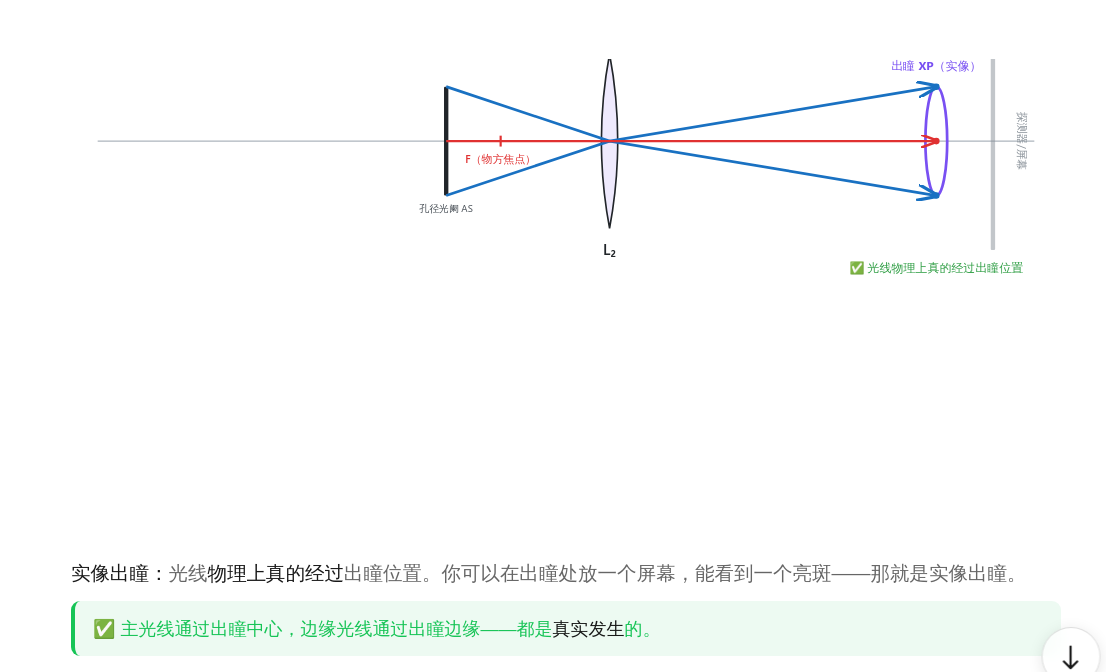 实像出瞳光线经过 图2左:实像出瞳,光线物理上穿过出瞳