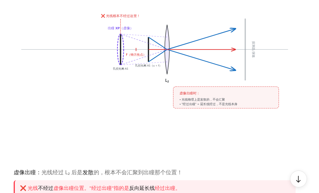 虚像出瞳光线不经过 图2右:虚像出瞳,光线发散,延长线经过