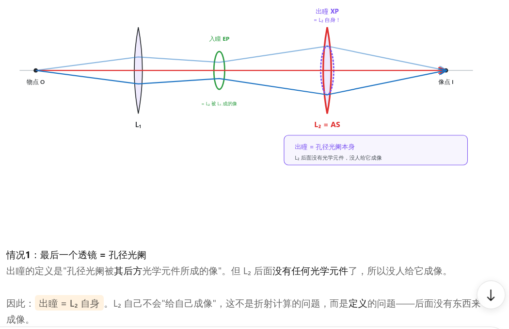情况1:最后一个透镜为孔径光阑 图4情况1:最后一个透镜 L₂ 就是孔径光阑,出瞳 = L₂ 自身