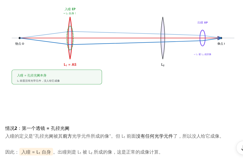 情况2:第一个透镜为孔径光阑 图4情况2:第一个透镜 L₁ 就是孔径光阑,入瞳 = L₁ 自身