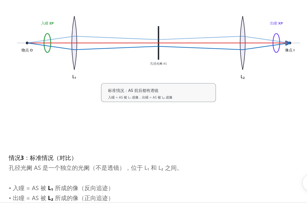 情况3:孔径光阑在中间 图4情况3:孔径光阑在中间,入瞳出瞳分别被 L₁、L₂ 成像