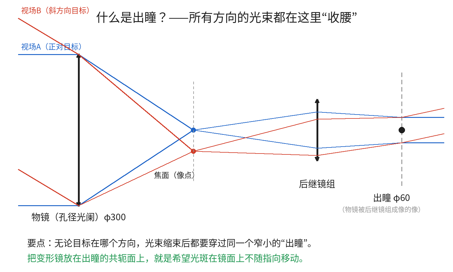 出瞳概念