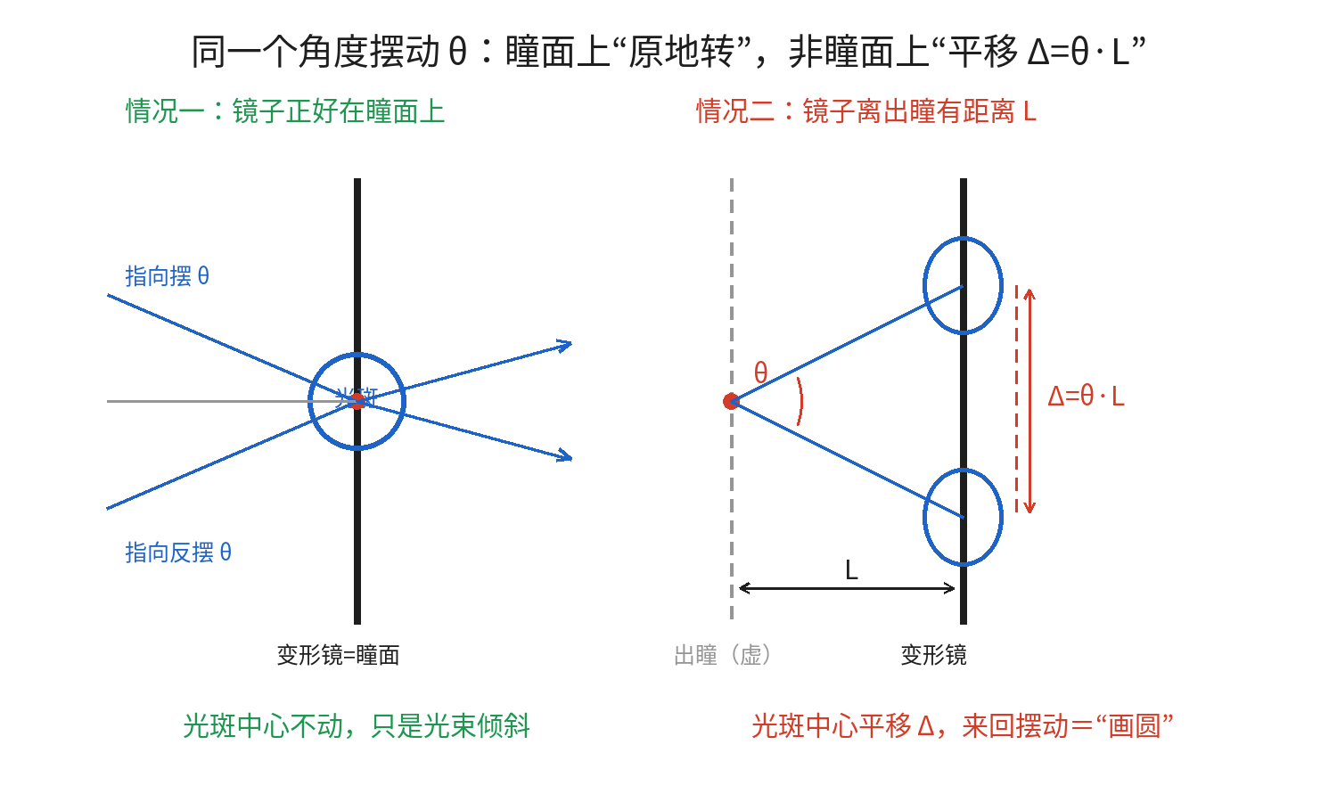 瞳面与非瞳面