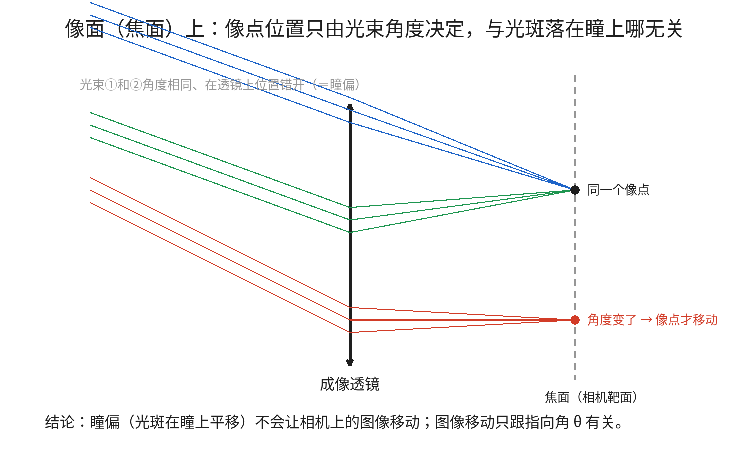 像面性质