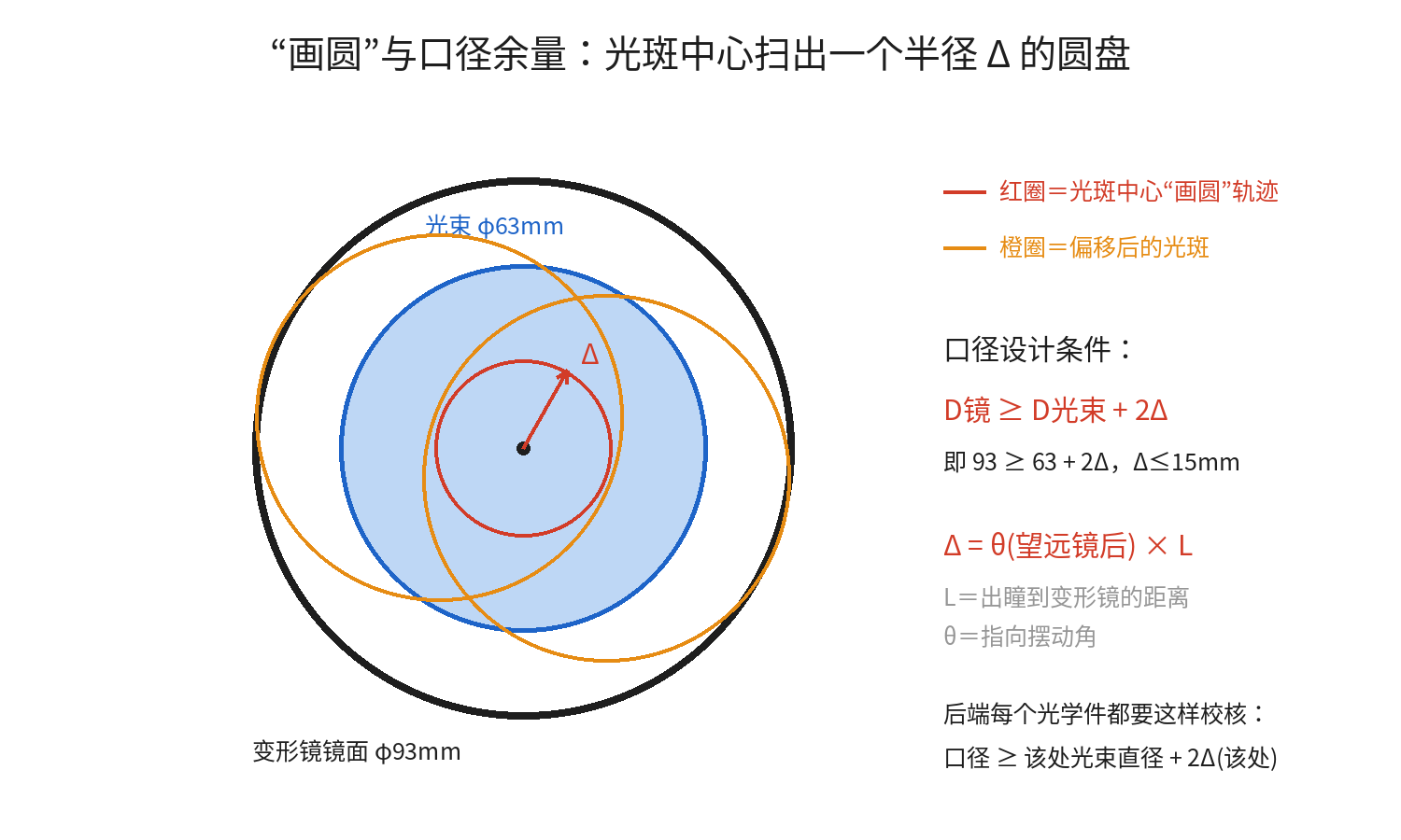 画圆与口径余量